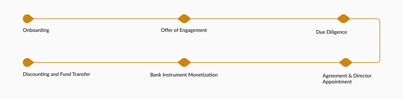 Investment Process Diagram