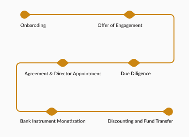 Investment Process Diagram