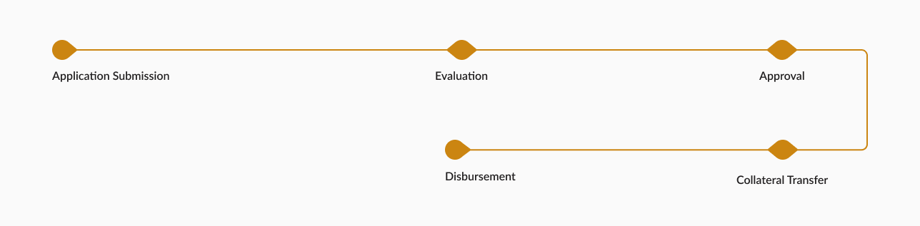 Investment Process Diagram