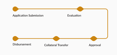 Investment Process Diagram