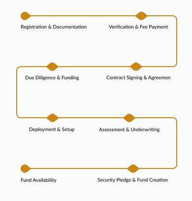 Investment Process Diagram