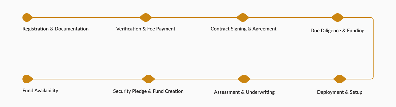 Investment Process Diagram