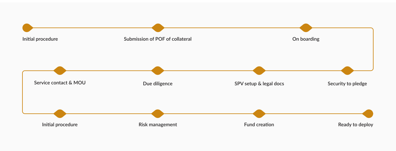 Investment Process Diagram