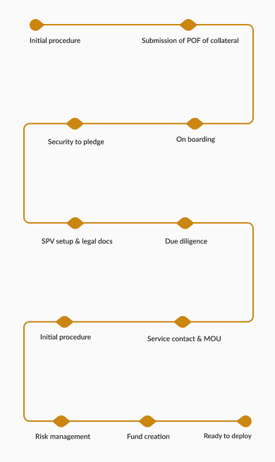 Investment Process Diagram